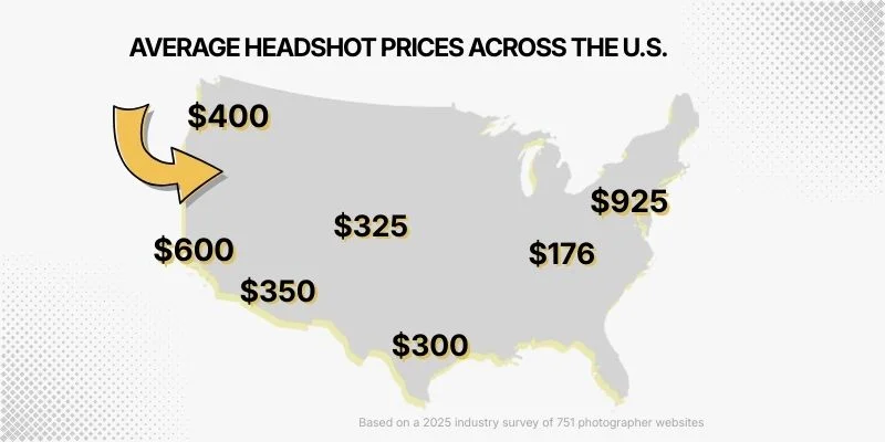 Map of the United States showing average headshot photography prices by state
